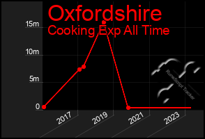 Total Graph of Oxfordshire