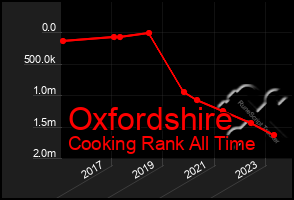 Total Graph of Oxfordshire