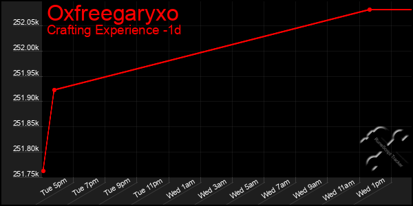 Last 24 Hours Graph of Oxfreegaryxo