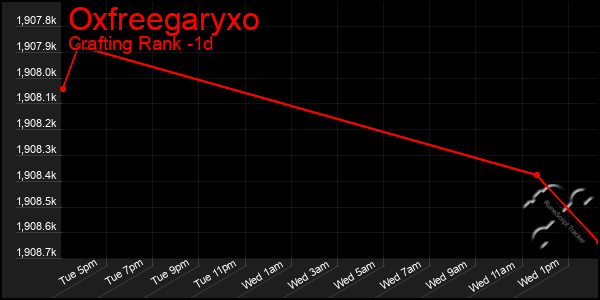 Last 24 Hours Graph of Oxfreegaryxo