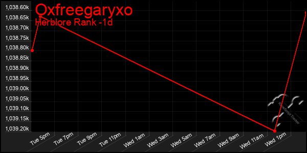 Last 24 Hours Graph of Oxfreegaryxo