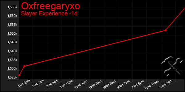 Last 24 Hours Graph of Oxfreegaryxo