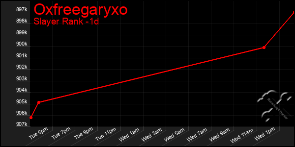 Last 24 Hours Graph of Oxfreegaryxo