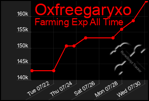 Total Graph of Oxfreegaryxo