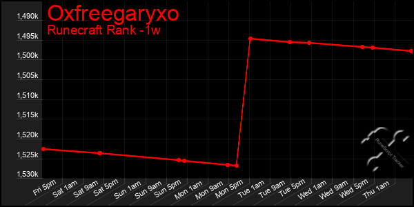 Last 7 Days Graph of Oxfreegaryxo