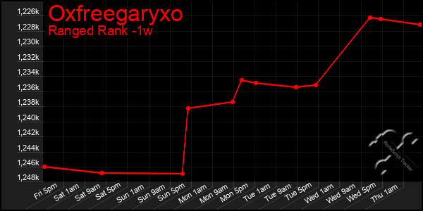 Last 7 Days Graph of Oxfreegaryxo