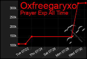Total Graph of Oxfreegaryxo
