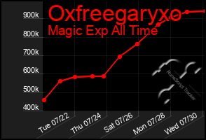Total Graph of Oxfreegaryxo