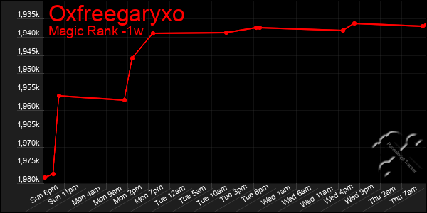Last 7 Days Graph of Oxfreegaryxo