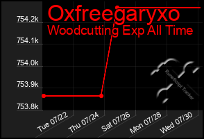 Total Graph of Oxfreegaryxo