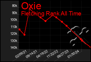 Total Graph of Oxie