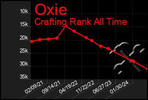 Total Graph of Oxie