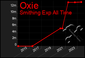 Total Graph of Oxie