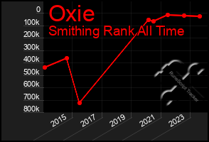 Total Graph of Oxie