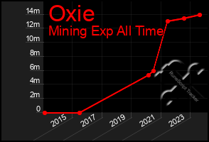 Total Graph of Oxie