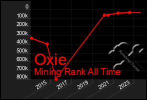 Total Graph of Oxie