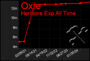 Total Graph of Oxie