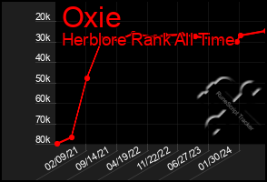 Total Graph of Oxie