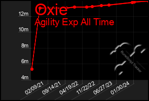 Total Graph of Oxie