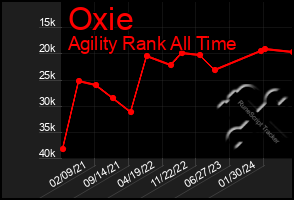 Total Graph of Oxie