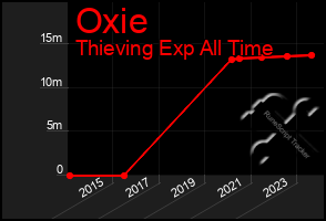 Total Graph of Oxie