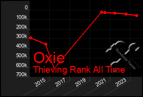 Total Graph of Oxie