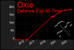 Total Graph of Oxie