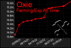 Total Graph of Oxie