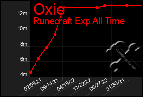 Total Graph of Oxie