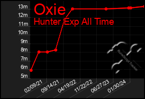 Total Graph of Oxie