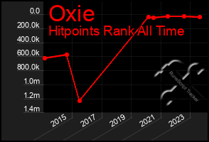 Total Graph of Oxie