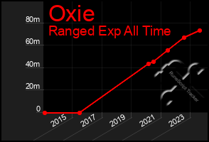 Total Graph of Oxie