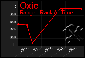 Total Graph of Oxie