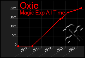 Total Graph of Oxie