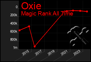 Total Graph of Oxie