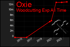 Total Graph of Oxie