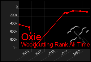 Total Graph of Oxie