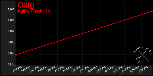 Last 24 Hours Graph of Oxig