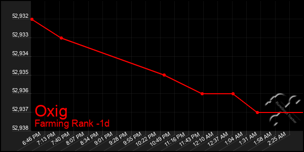 Last 24 Hours Graph of Oxig