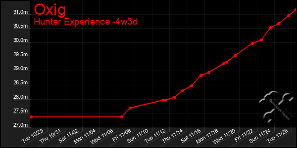 Last 31 Days Graph of Oxig