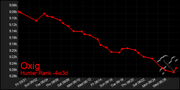 Last 31 Days Graph of Oxig