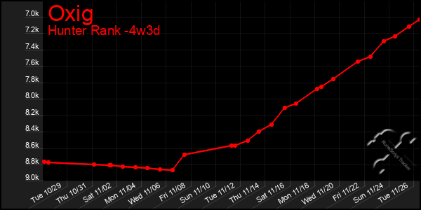 Last 31 Days Graph of Oxig