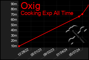 Total Graph of Oxig