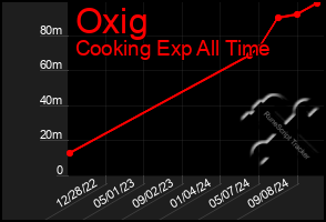 Total Graph of Oxig