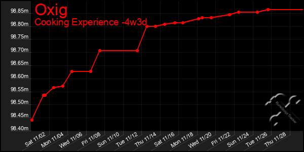 Last 31 Days Graph of Oxig