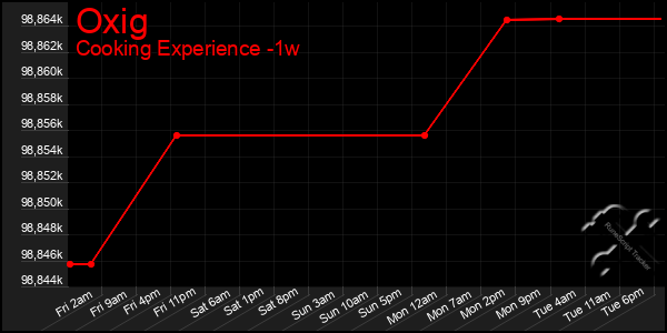 Last 7 Days Graph of Oxig