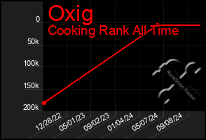 Total Graph of Oxig