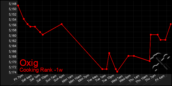 Last 7 Days Graph of Oxig
