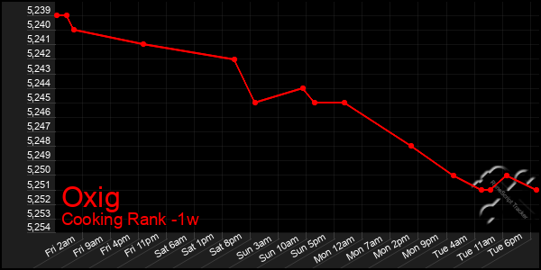 Last 7 Days Graph of Oxig