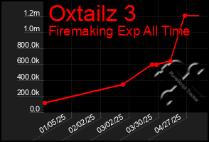 Total Graph of Oxtailz 3